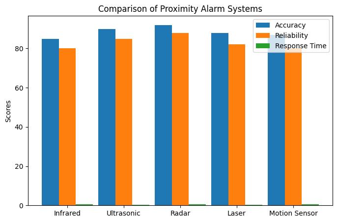 Enhance Security with Proximity Alarms: A Comprehensive Guide