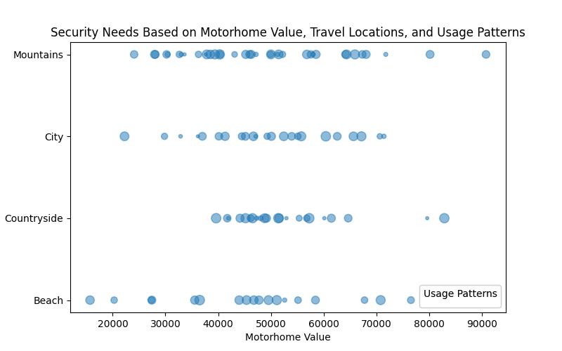 Motorhome Alarm Systems: Everything You Need to Know