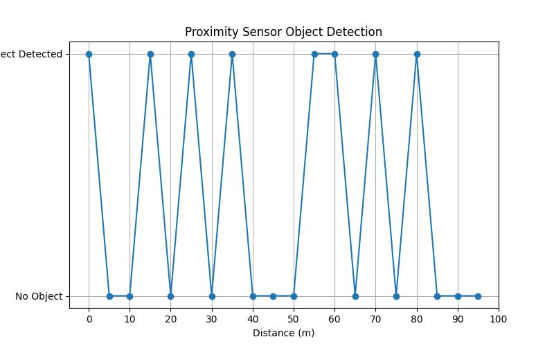 Revolutionizing Car Technology: The Power of Proximity Sensors