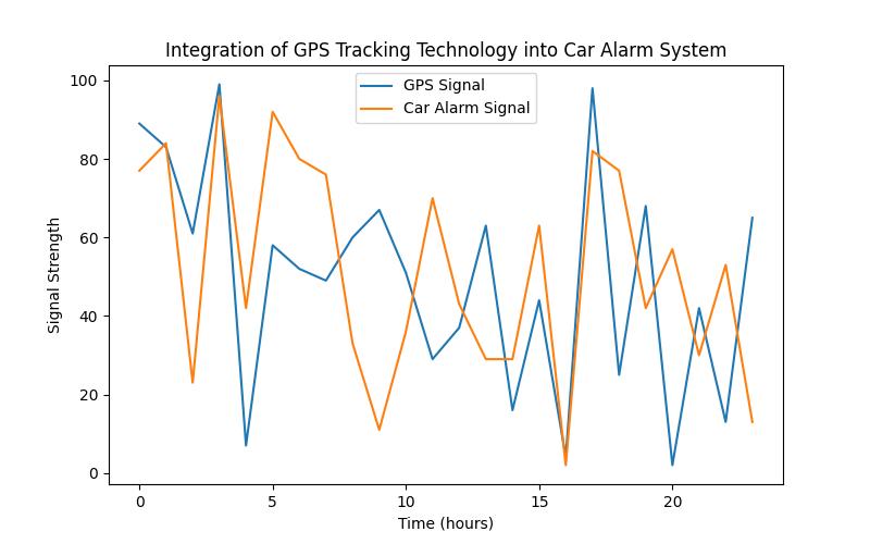Secure Your Vehicle with GPS-Enabled Car Alarms