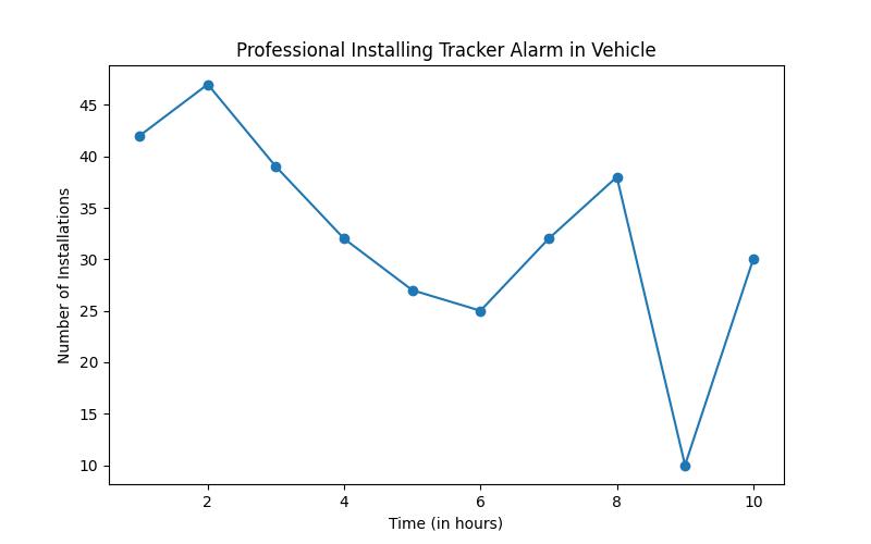 Stay One Step Ahead: Safeguarding Your Vehicle with Tracker Alarms