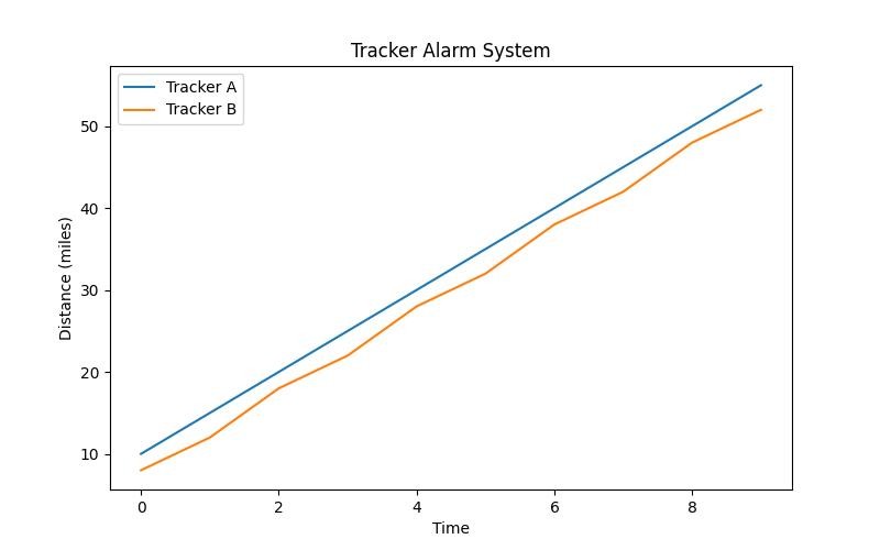 Stay One Step Ahead: Safeguarding Your Vehicle with Tracker Alarms