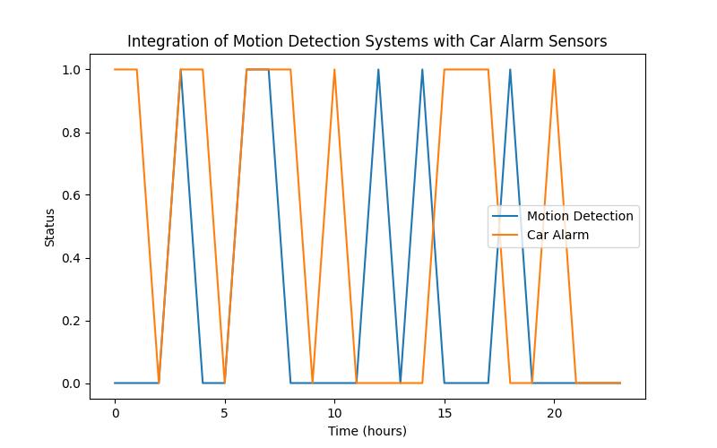 The Future of Automotive Security: Car Alarm Sensors and GPS Stolen Car Trackers