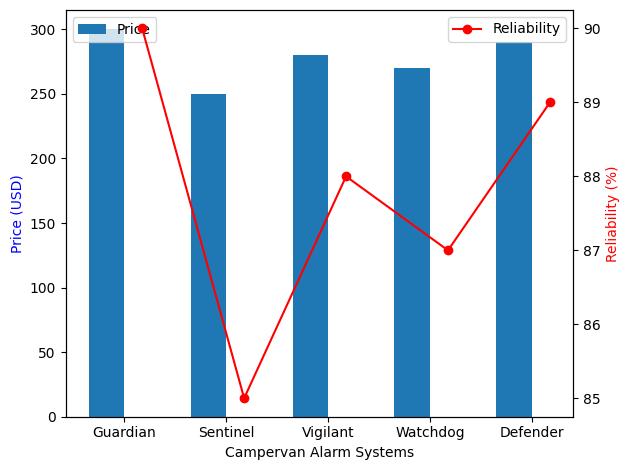 The Ultimate Campervan Alarm Guide: Ensure Vehicle Safety and Tranquility
