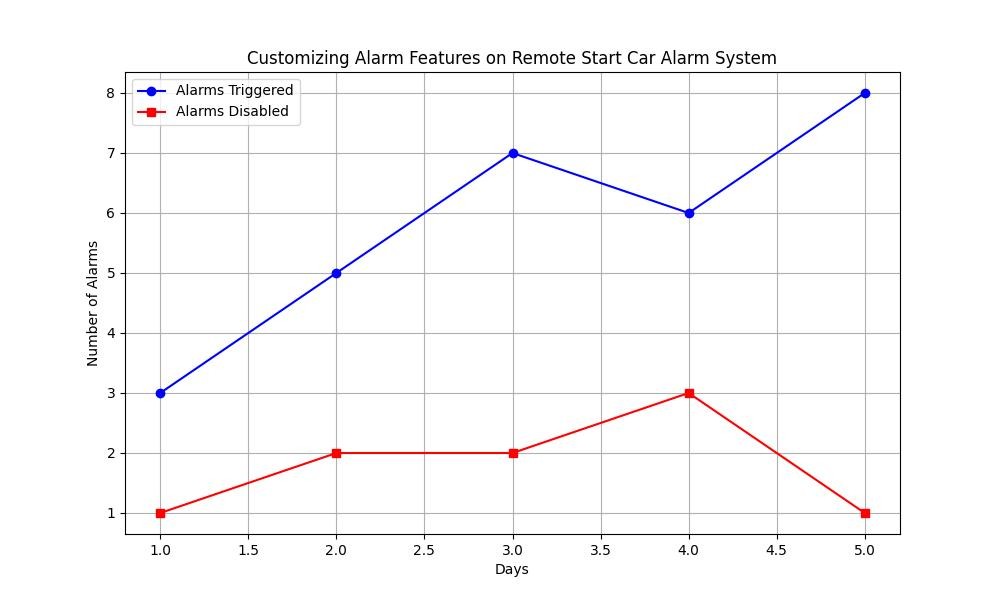 The Ultimate Remote Start Car Alarm Guide: Everything You Need to Know